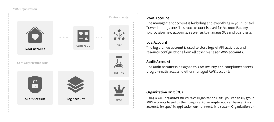AWS multi-account setup