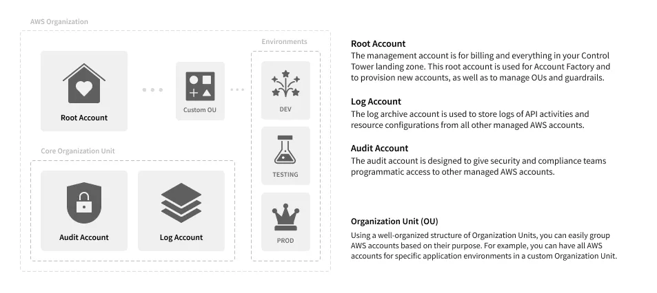 AWS multi-account setup