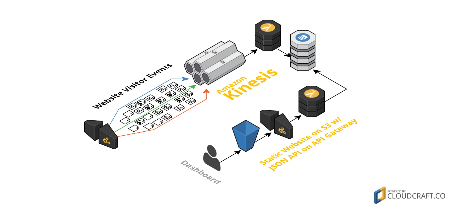 Serverless Analytics infrastructure