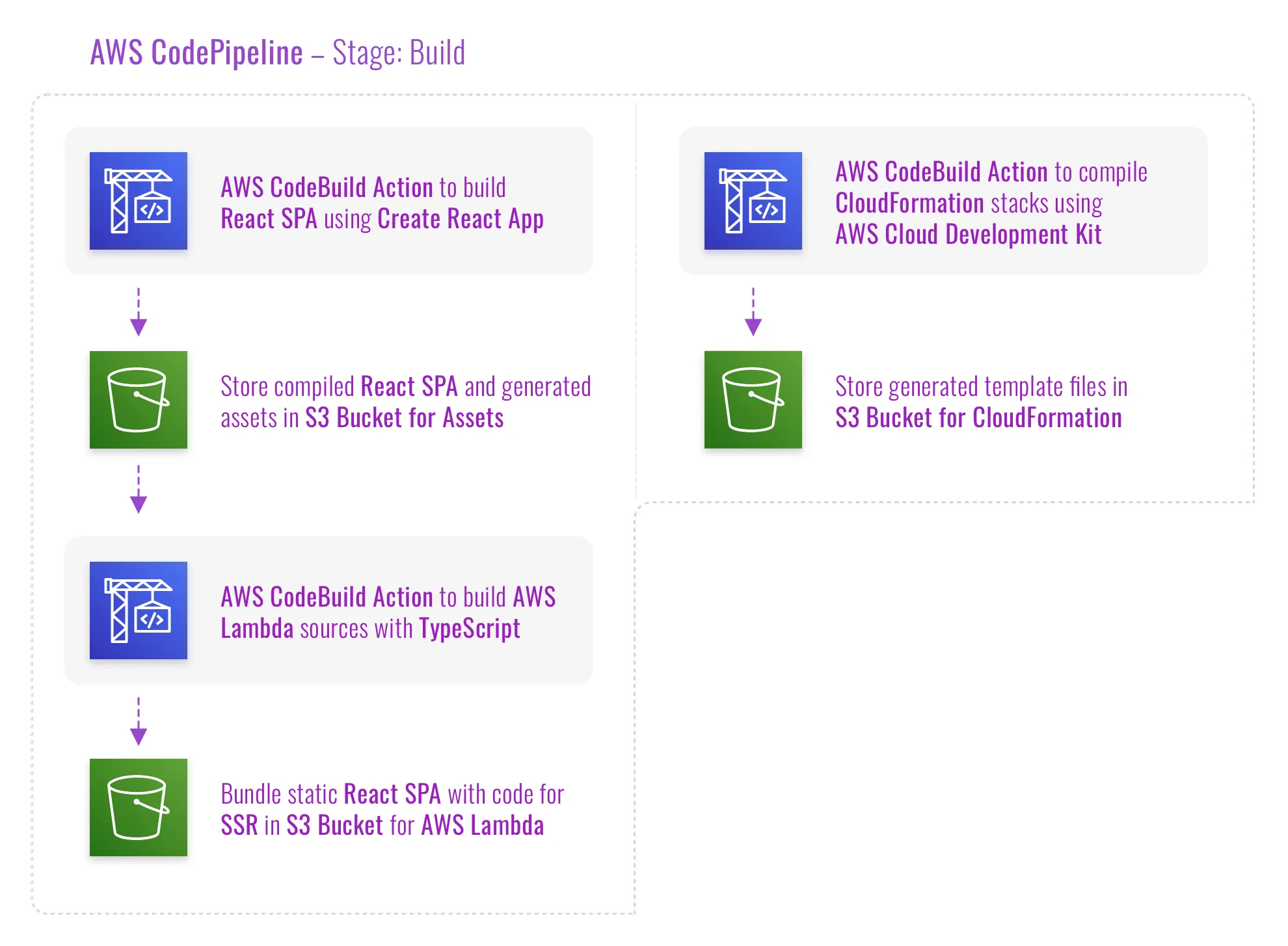 AWS CodePipeline Actions using AWS CodeBuild to build create-react-app with server-side rendering