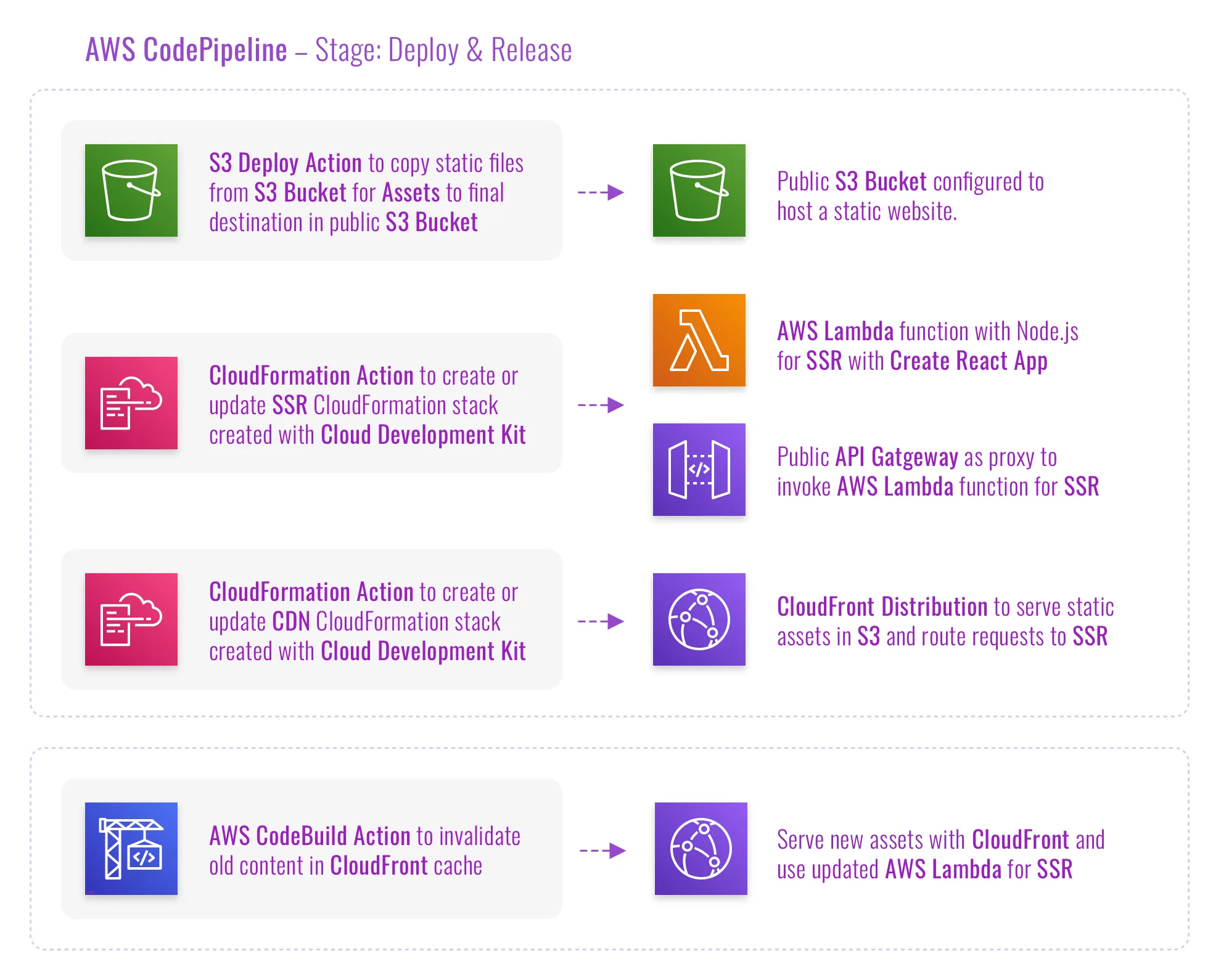 AWS CodePipeline to deploy a create-react-app static website with server-side rendering
