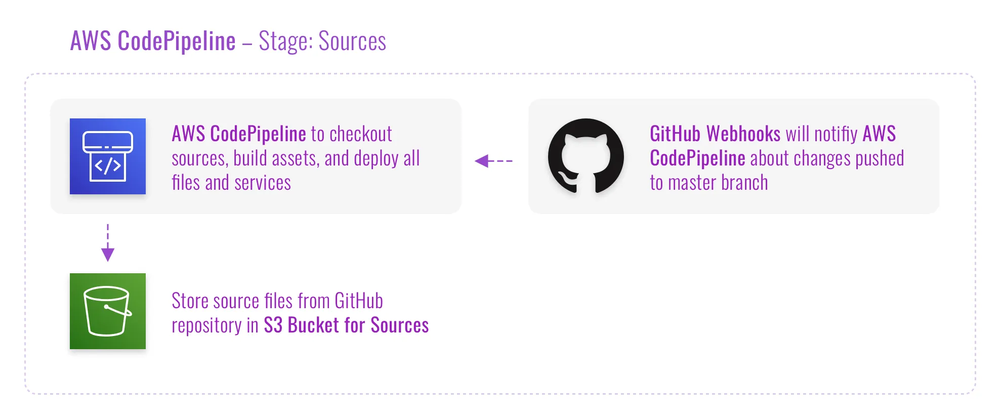 AWS CodePipeline triggered by GitHub Webhook
