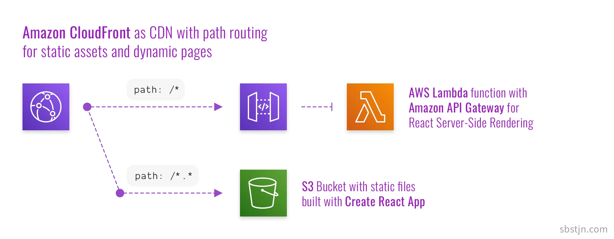 cra-serverless for serverless pre-rendering using React