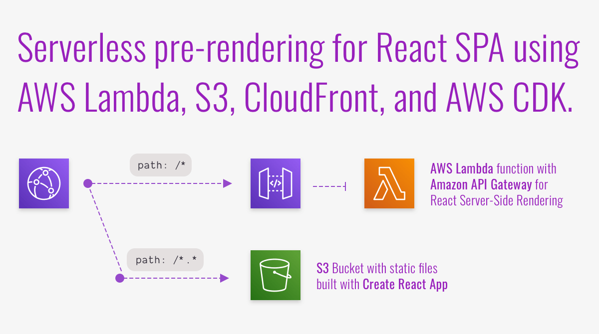 React SPA with server-side rendering on AWS Lambda | sbstjn.com