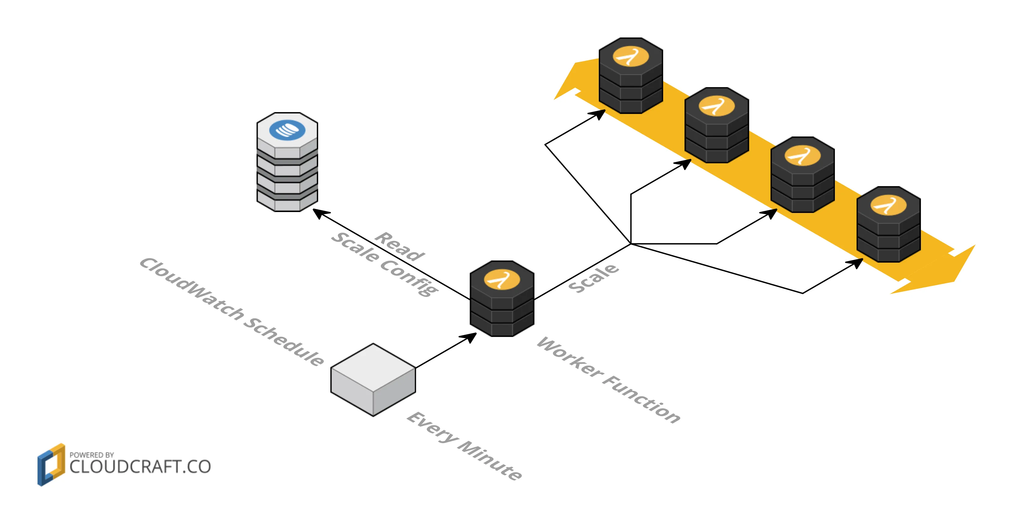 SQS Worker to invoke Lambda functions