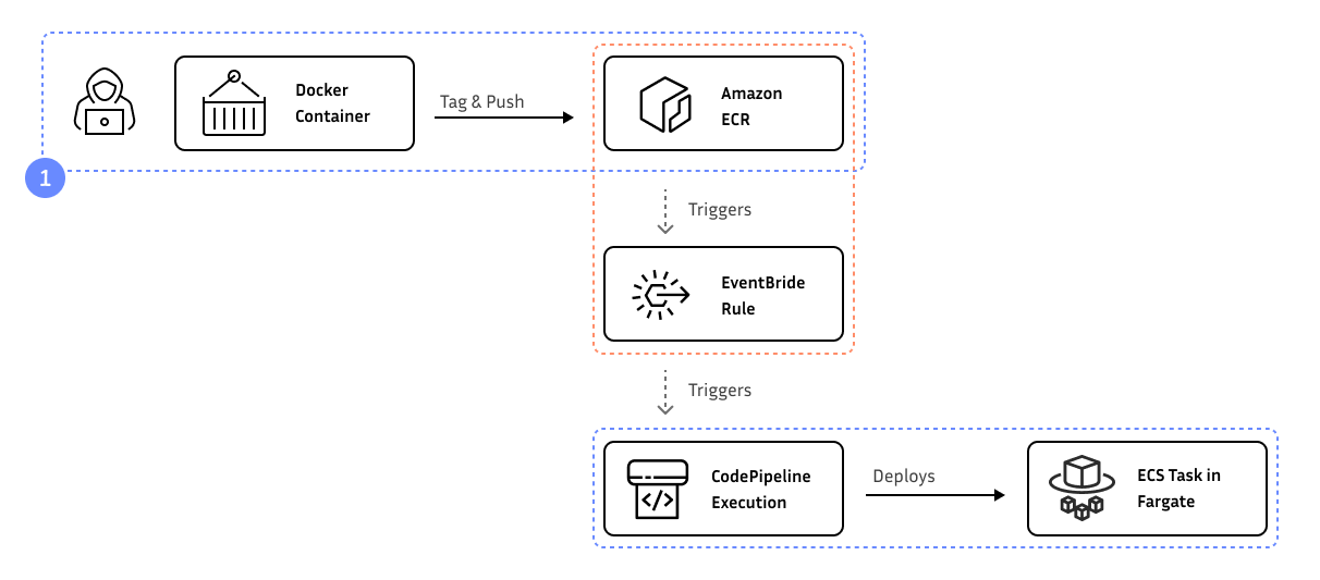 Deploy Fargate service with CodePipeline and ECR