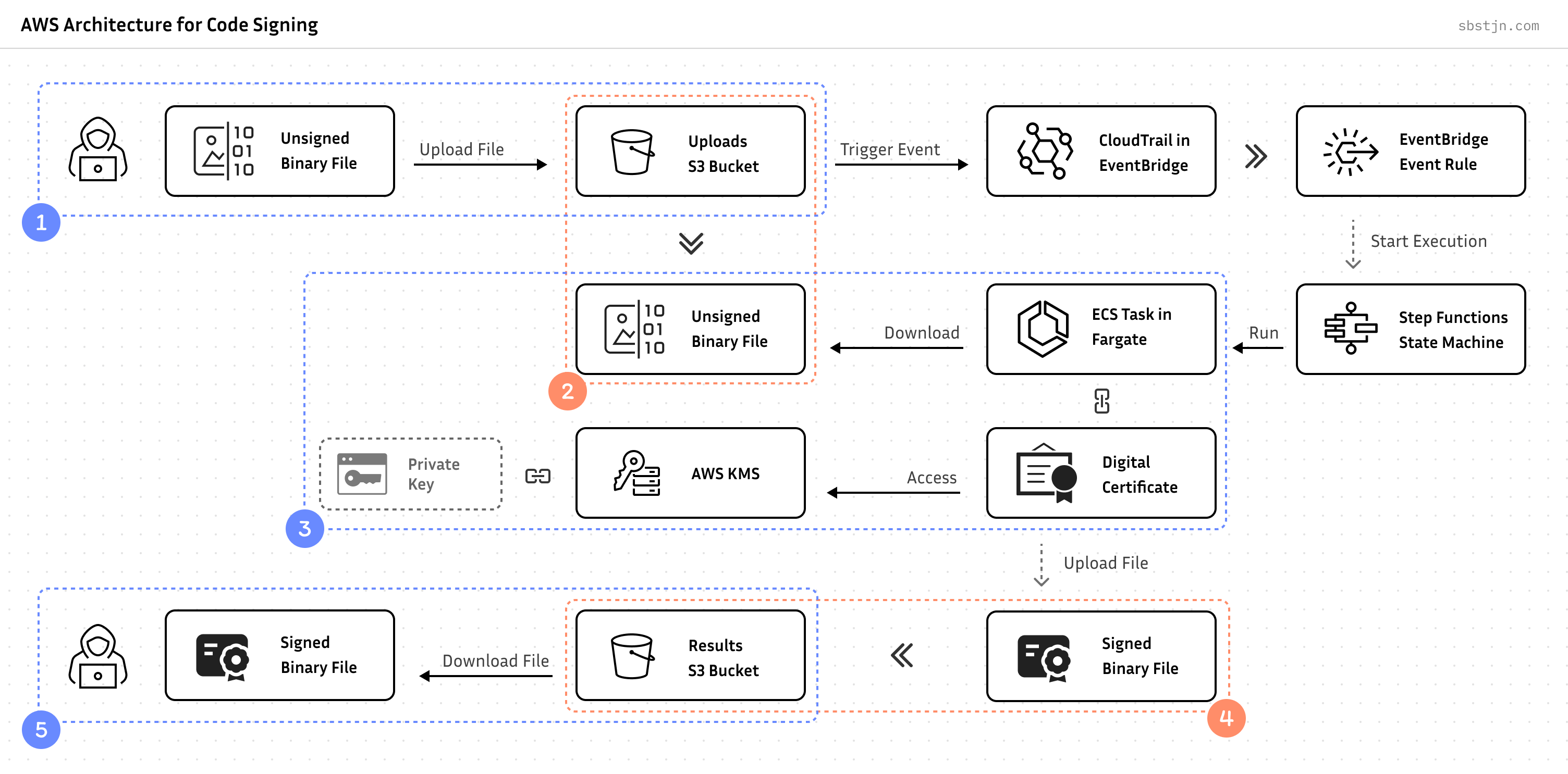 Serverless Extended Validation (EV) Code Signing on AWS with FIPS 140-2 Level 3