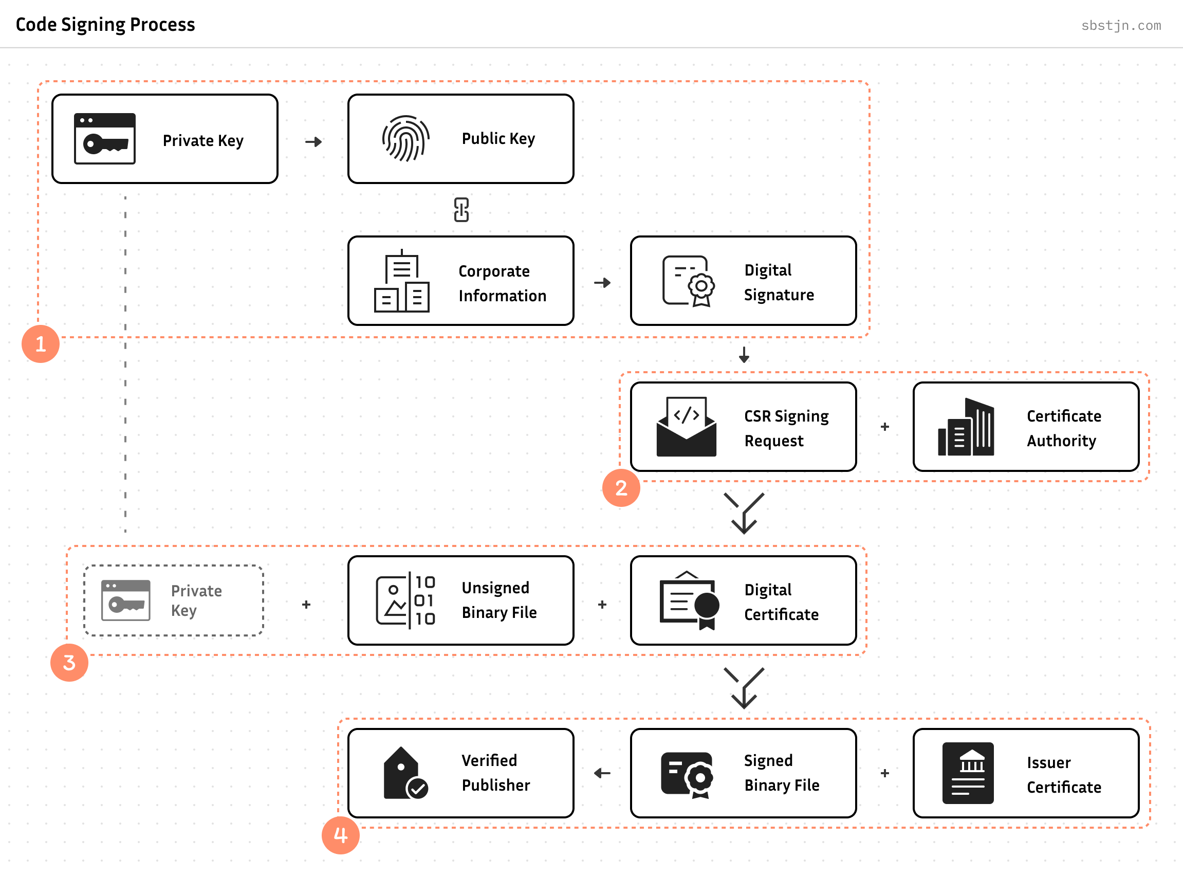 Process Certificate Signing Request with AWS KMS for Extended Validation Code Signing