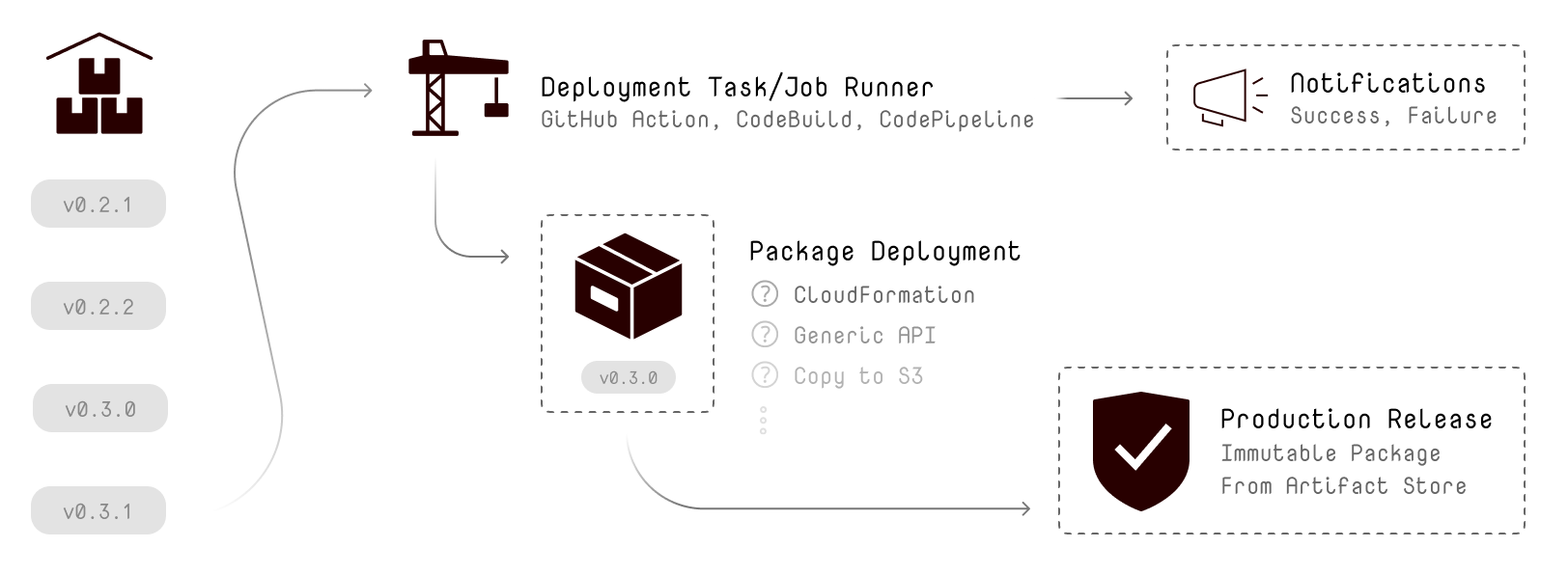 AWS CodePipeline