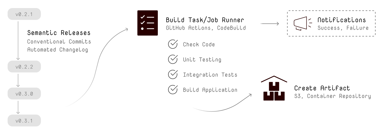 AWS CodePipeline