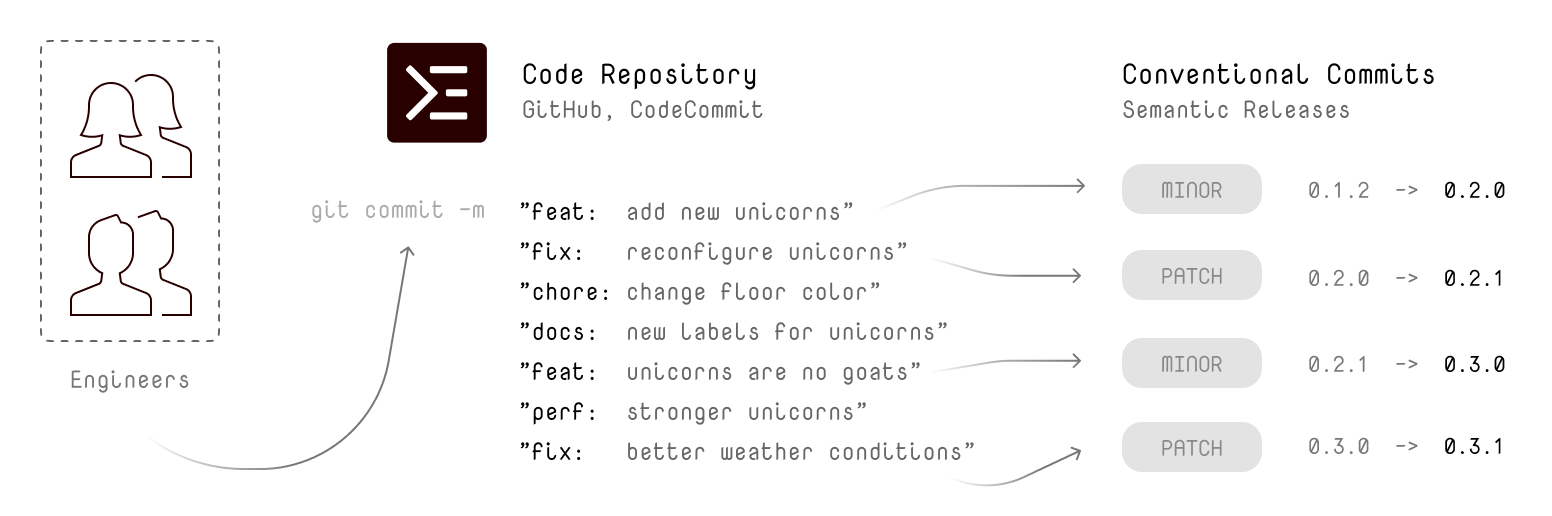 AWS CodePipeline